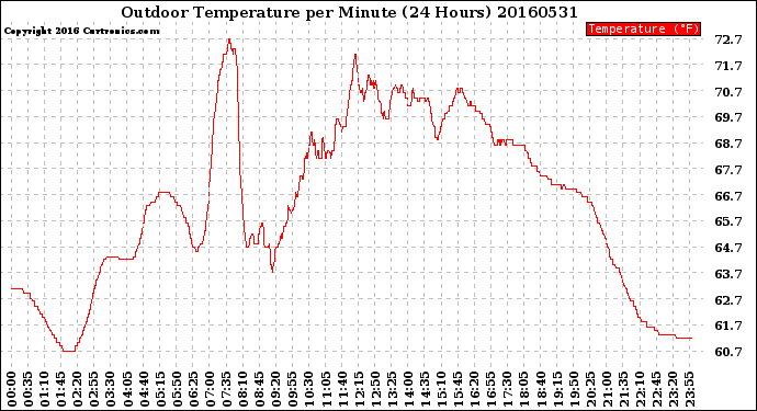 Milwaukee Weather Outdoor Temperature<br>per Minute<br>(24 Hours)