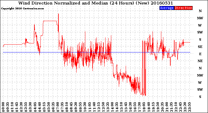 Milwaukee Weather Wind Direction<br>Normalized and Median<br>(24 Hours) (New)