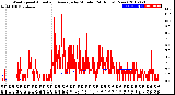 Milwaukee Weather Wind Speed<br>Actual and Average<br>by Minute<br>(24 Hours) (New)