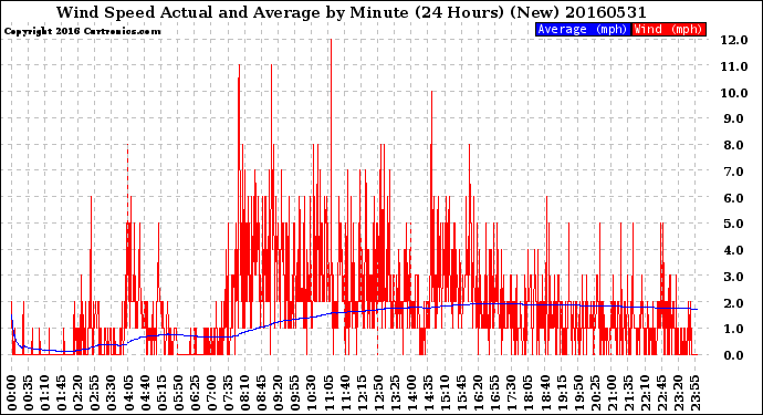 Milwaukee Weather Wind Speed<br>Actual and Average<br>by Minute<br>(24 Hours) (New)