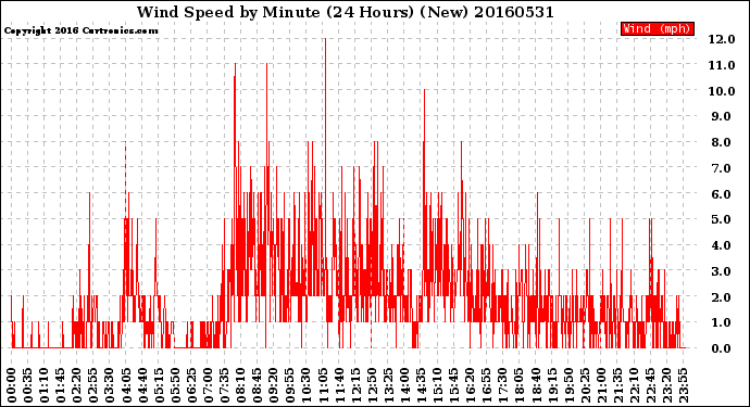 Milwaukee Weather Wind Speed<br>by Minute<br>(24 Hours) (New)