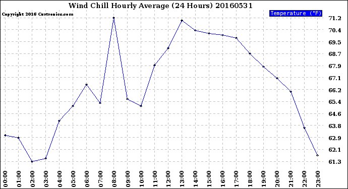 Milwaukee Weather Wind Chill<br>Hourly Average<br>(24 Hours)