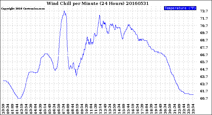 Milwaukee Weather Wind Chill<br>per Minute<br>(24 Hours)