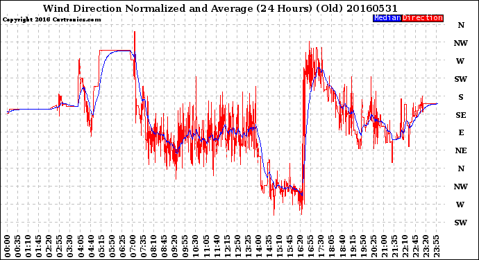 Milwaukee Weather Wind Direction<br>Normalized and Average<br>(24 Hours) (Old)