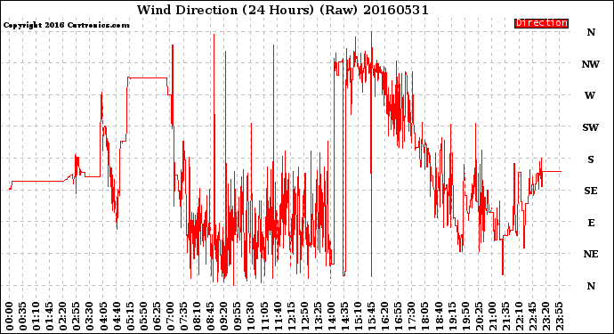 Milwaukee Weather Wind Direction<br>(24 Hours) (Raw)