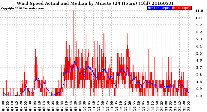 Milwaukee Weather Wind Speed<br>Actual and Median<br>by Minute<br>(24 Hours) (Old)