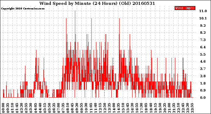 Milwaukee Weather Wind Speed<br>by Minute<br>(24 Hours) (Old)