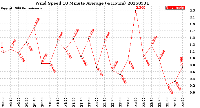 Milwaukee Weather Wind Speed<br>10 Minute Average<br>(4 Hours)