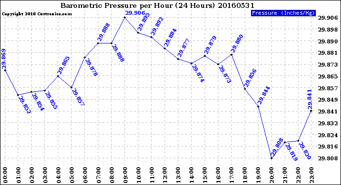 Milwaukee Weather Barometric Pressure<br>per Hour<br>(24 Hours)