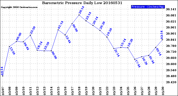 Milwaukee Weather Barometric Pressure<br>Daily Low