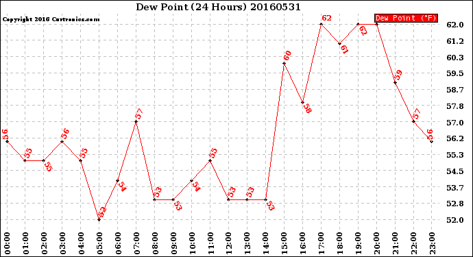 Milwaukee Weather Dew Point<br>(24 Hours)