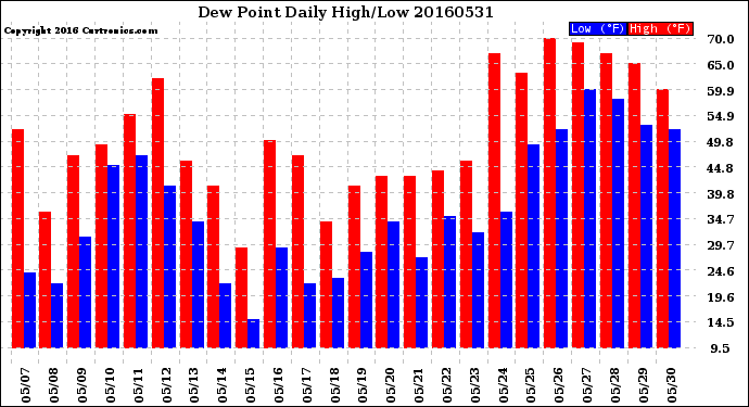 Milwaukee Weather Dew Point<br>Daily High/Low