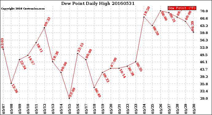 Milwaukee Weather Dew Point<br>Daily High