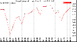 Milwaukee Weather Evapotranspiration<br>per Day (Inches)