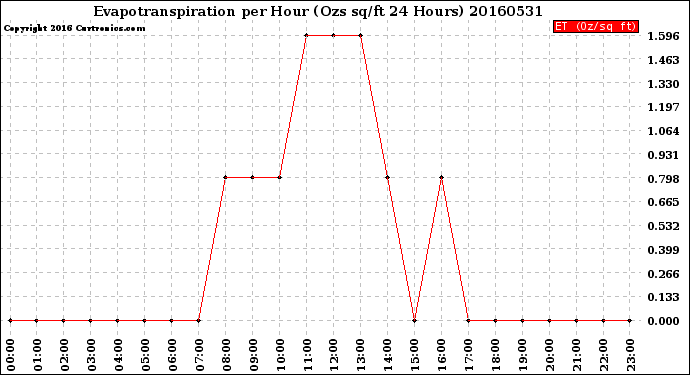 Milwaukee Weather Evapotranspiration<br>per Hour<br>(Ozs sq/ft 24 Hours)