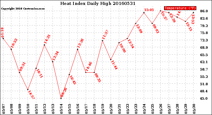 Milwaukee Weather Heat Index<br>Daily High