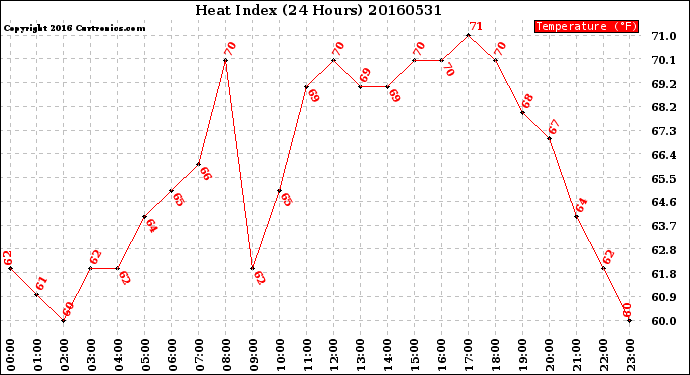 Milwaukee Weather Heat Index<br>(24 Hours)