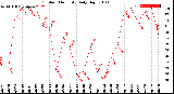 Milwaukee Weather Outdoor Humidity<br>Daily High