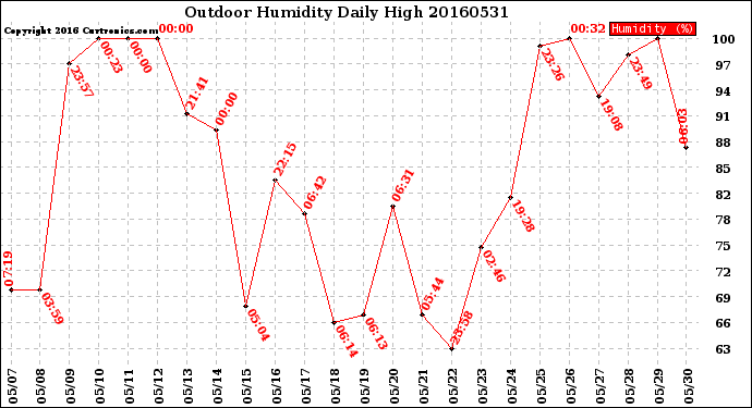 Milwaukee Weather Outdoor Humidity<br>Daily High