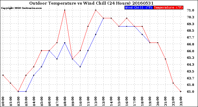 Milwaukee Weather Outdoor Temperature<br>vs Wind Chill<br>(24 Hours)