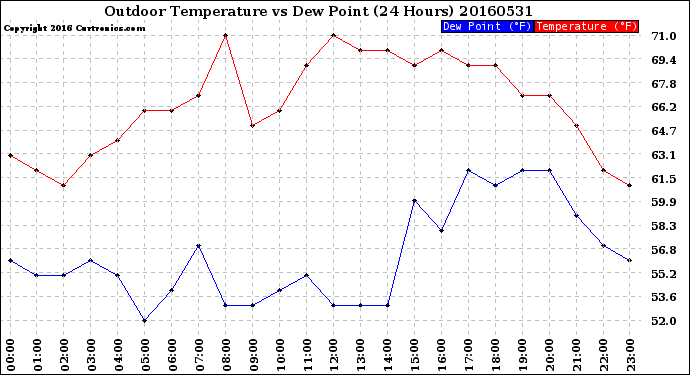 Milwaukee Weather Outdoor Temperature<br>vs Dew Point<br>(24 Hours)