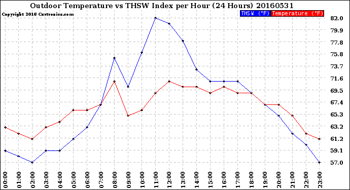 Milwaukee Weather Outdoor Temperature<br>vs THSW Index<br>per Hour<br>(24 Hours)