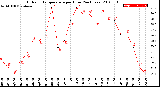 Milwaukee Weather Outdoor Temperature<br>per Hour<br>(24 Hours)