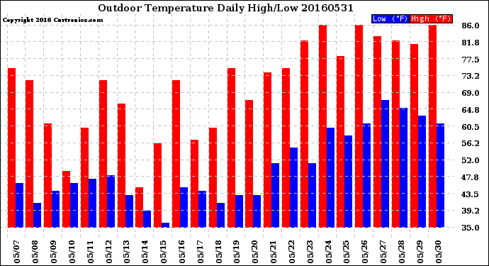 Milwaukee Weather Outdoor Temperature<br>Daily High/Low