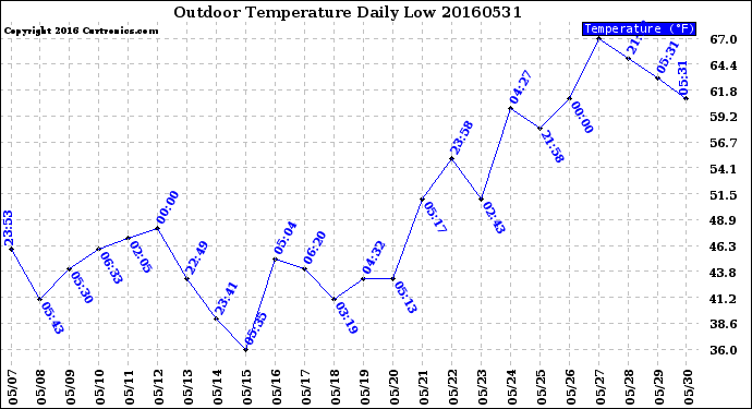 Milwaukee Weather Outdoor Temperature<br>Daily Low