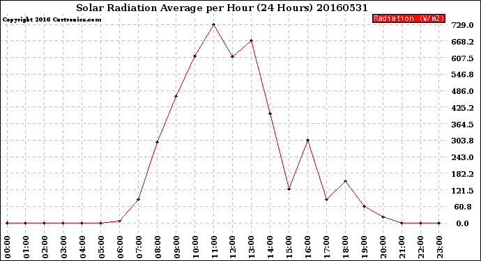 Milwaukee Weather Solar Radiation Average<br>per Hour<br>(24 Hours)