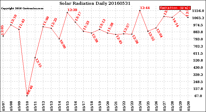 Milwaukee Weather Solar Radiation<br>Daily