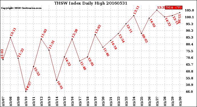 Milwaukee Weather THSW Index<br>Daily High