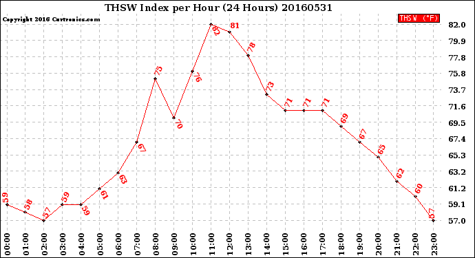 Milwaukee Weather THSW Index<br>per Hour<br>(24 Hours)