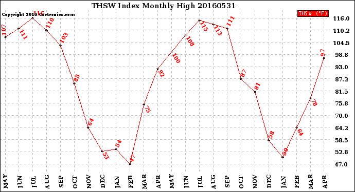 Milwaukee Weather THSW Index<br>Monthly High