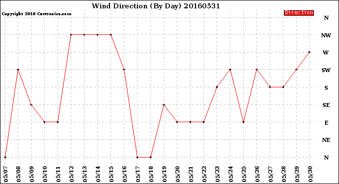 Milwaukee Weather Wind Direction<br>(By Day)