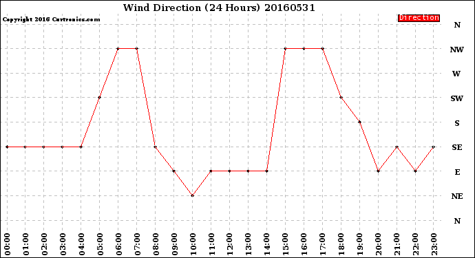 Milwaukee Weather Wind Direction<br>(24 Hours)