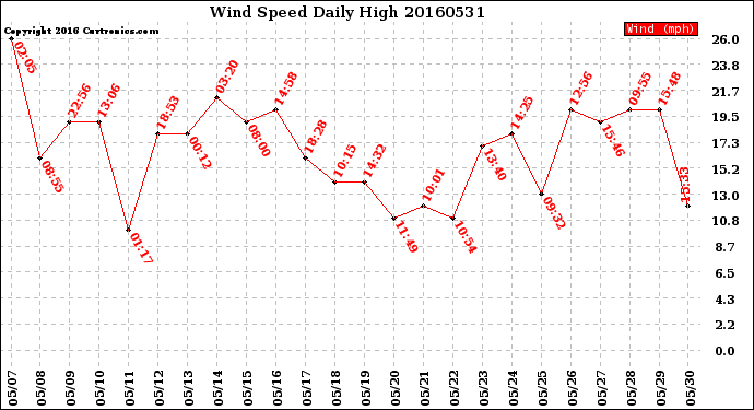 Milwaukee Weather Wind Speed<br>Daily High