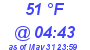 Milwaukee Weather Dewpoint High Low Today