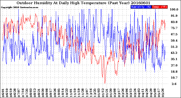 Milwaukee Weather Outdoor Humidity<br>At Daily High<br>Temperature<br>(Past Year)