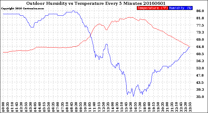 Milwaukee Weather Outdoor Humidity<br>vs Temperature<br>Every 5 Minutes