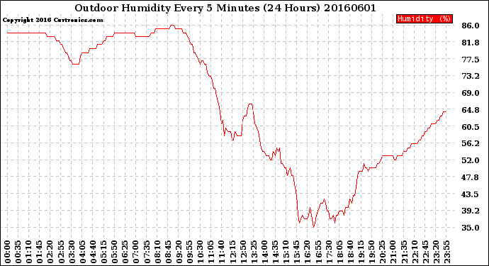 Milwaukee Weather Outdoor Humidity<br>Every 5 Minutes<br>(24 Hours)