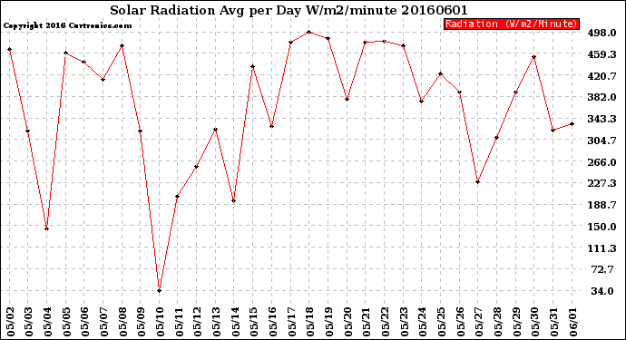 Milwaukee Weather Solar Radiation<br>Avg per Day W/m2/minute