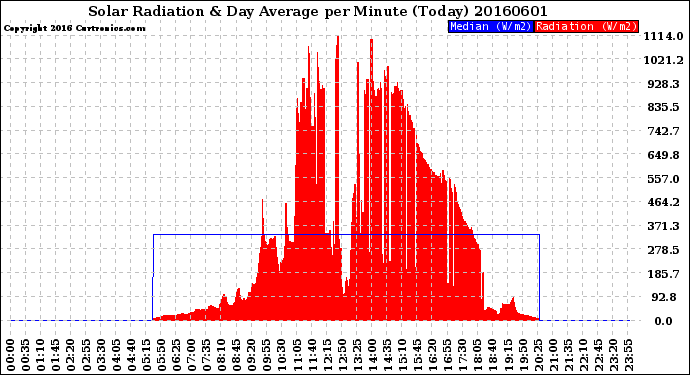 Milwaukee Weather Solar Radiation<br>& Day Average<br>per Minute<br>(Today)