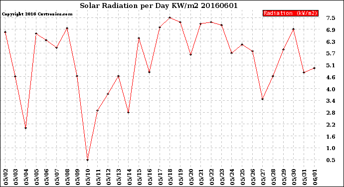 Milwaukee Weather Solar Radiation<br>per Day KW/m2