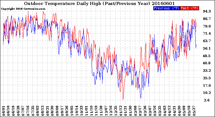 Milwaukee Weather Outdoor Temperature<br>Daily High<br>(Past/Previous Year)