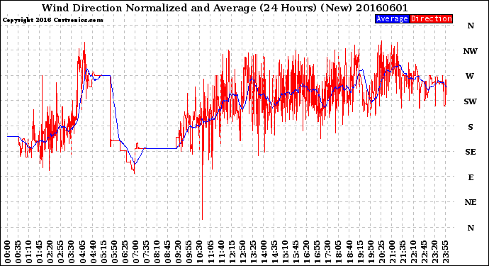 Milwaukee Weather Wind Direction<br>Normalized and Average<br>(24 Hours) (New)