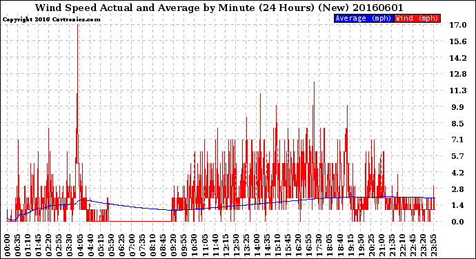 Milwaukee Weather Wind Speed<br>Actual and Average<br>by Minute<br>(24 Hours) (New)