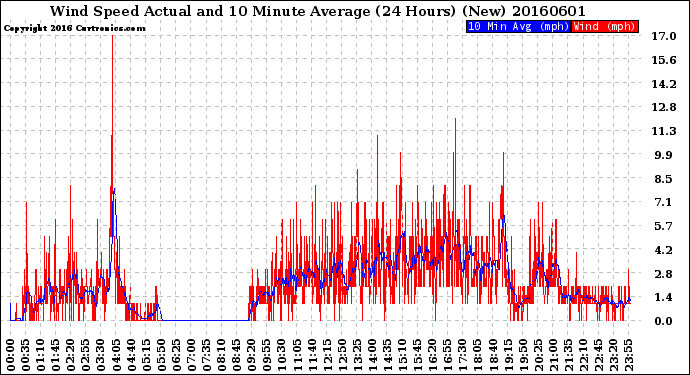 Milwaukee Weather Wind Speed<br>Actual and 10 Minute<br>Average<br>(24 Hours) (New)