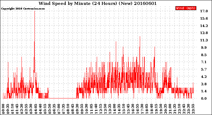 Milwaukee Weather Wind Speed<br>by Minute<br>(24 Hours) (New)