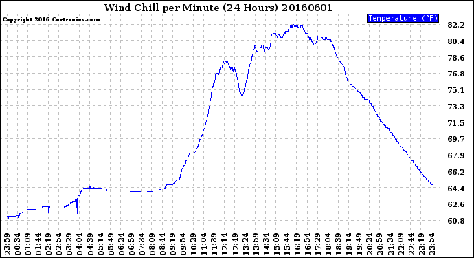 Milwaukee Weather Wind Chill<br>per Minute<br>(24 Hours)